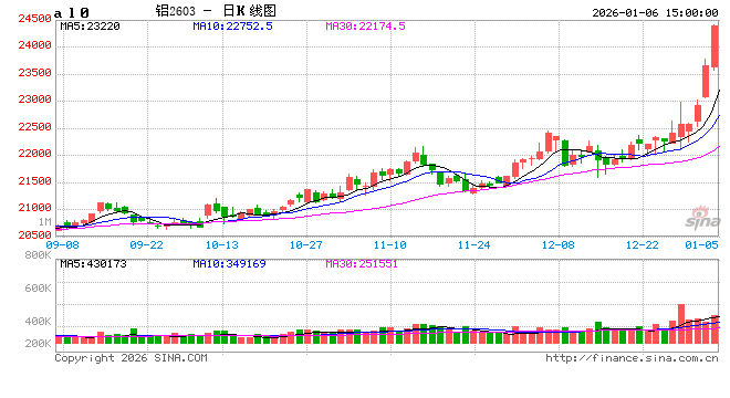 长江有色：6日铝价继续大涨 市场追高买货积极  第2张