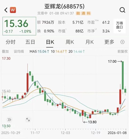 亚辉龙开盘跳水,宣布跨界脑机接口不到2日,被监管警示 第2张 亚辉龙开盘跳水,宣布跨界脑机接口不到2日,被监管警示 第2张