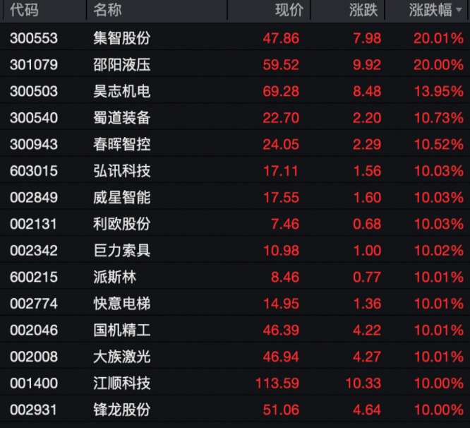 A股，大涨！沪指突破4100点！这些板块，批量涨停！  第3张