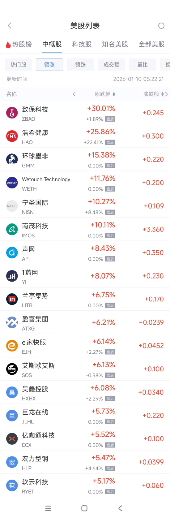 1月10日热门中概股多数下跌 台积电涨1.77%,阿里巴巴跌2.27% 第1张 1月10日热门中概股多数下跌 台积电涨1.77%,阿里巴巴跌2.27% 第1张