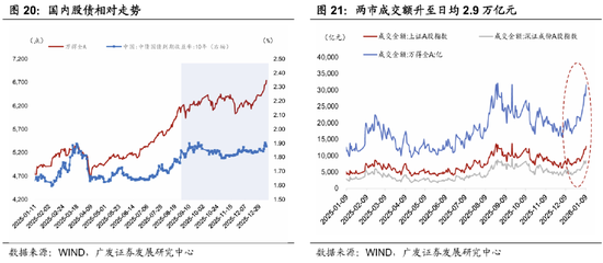 广发宏观郭磊：五年规划首年名义增长易出现反弹？A股迎来广谱性开门红，股债跷跷板边际深化  第13张