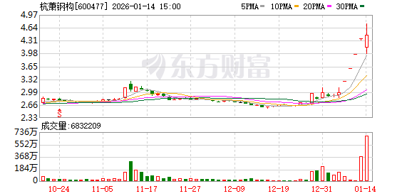 杭萧钢构换手率28.84%，沪股通龙虎榜上净买入4995.48万元  第1张