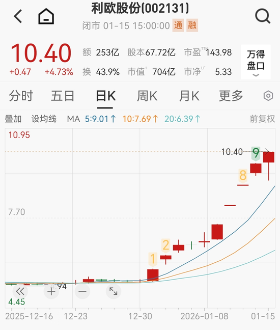 A股翻倍牛股利欧股份停牌核查 第2张 A股翻倍牛股利欧股份停牌核查 第2张