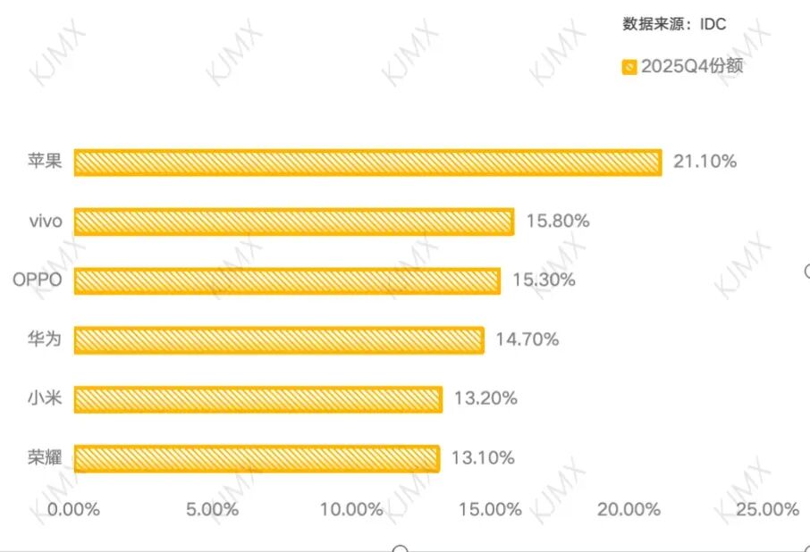 华为苹果争第一，全年手机TOP5都有谁？  第2张