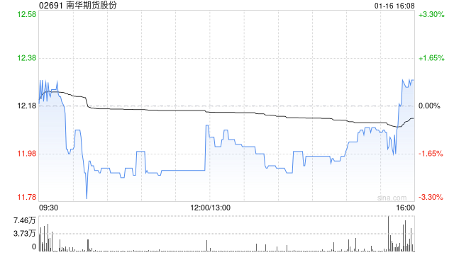 南华期货股份：稳定价格期间结束、并无采取稳定价格行动及超额配股权失效  第1张