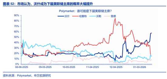 海外高频 | 凯文·沃什:美联储主席的“第一候选人”?(申万宏观·赵伟团队) 第30张 海外高频 | 凯文·沃什:美联储主席的“第一候选人”?(申万宏观·赵伟团队) 第30张