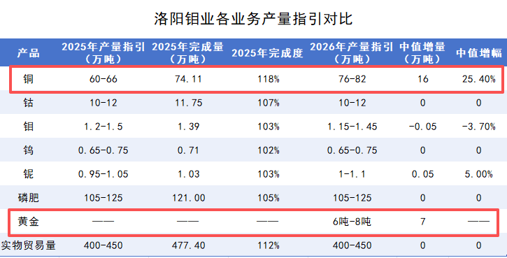 洛阳钼业市值破5000亿后 “戴维斯双击”能否持续? 第5张 洛阳钼业市值破5000亿后 “戴维斯双击”能否持续? 第5张