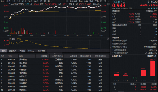 氟化工引爆行情,龙头股涨停!化工ETF(516020)单日狂飙3%,收盘价续创近3年新高! 第1张 氟化工引爆行情,龙头股涨停!化工ETF(516020)单日狂飙3%,收盘价续创近3年新高! 第1张