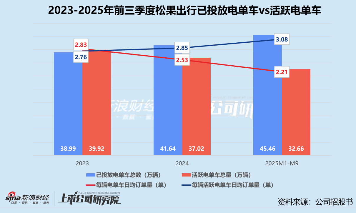 昔日独角兽“流血”赴港：松果出行近三成车辆闲置？ 违规成顽疾、高比例VC/PE持股埋隐患  第1张