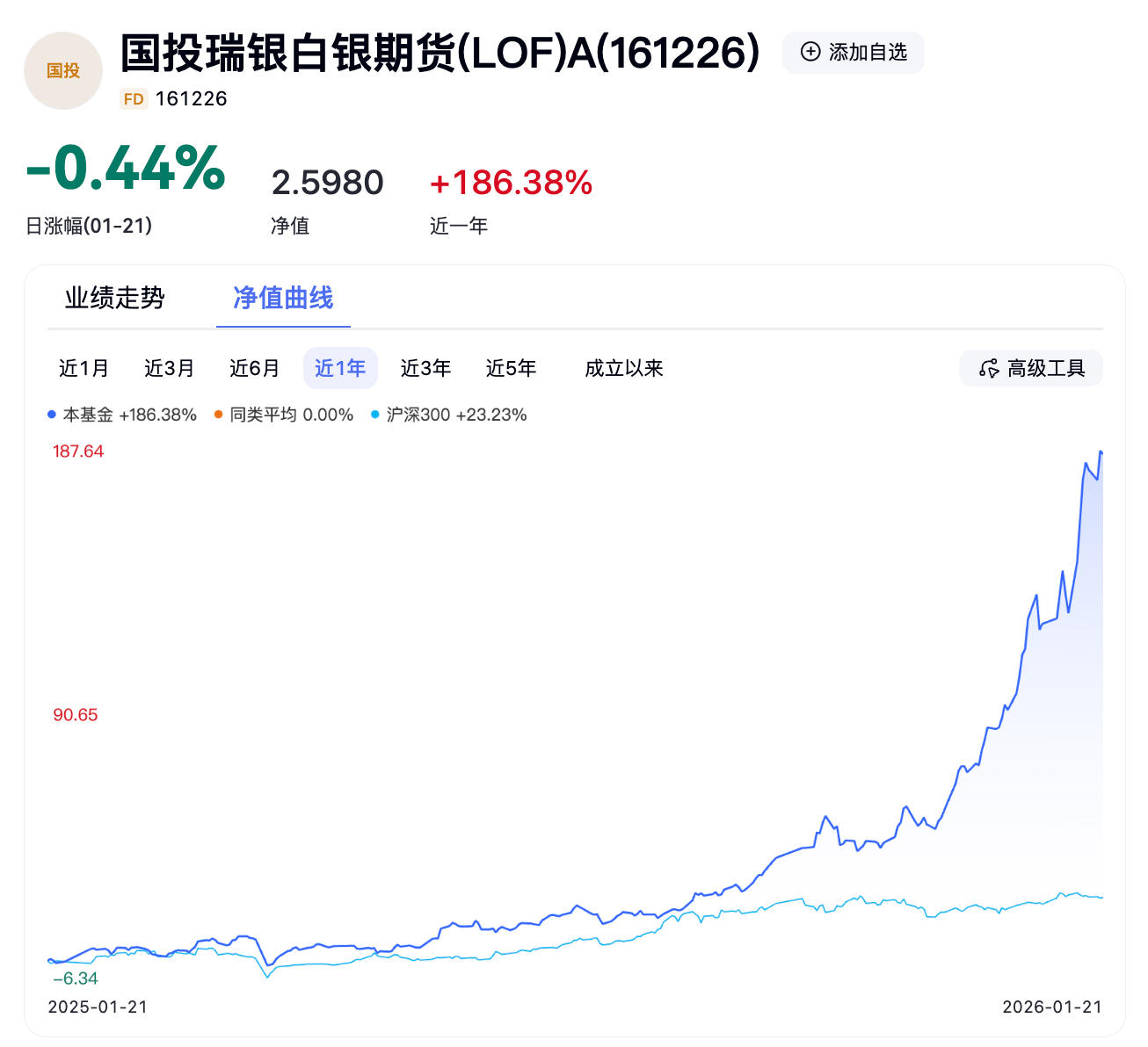 白银基金紧急停牌，国投瑞银白银LOF溢价率已突破50%  第4张