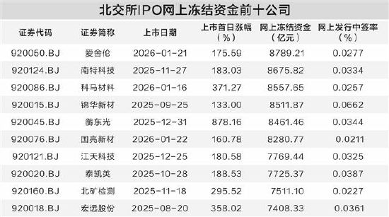 北交所新股市场热度高 网上冻结资金刷新纪录 第1张 北交所新股市场热度高 网上冻结资金刷新纪录 第1张