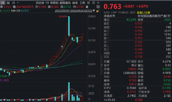 商业航天继续狂飙,通用航空ETF大涨3.68%!国际金价冲击5000美元,有色ETF猛拉3.37%放量突破上市高点! 第2张 商业航天继续狂飙,通用航空ETF大涨3.68%!国际金价冲击5000美元,有色ETF猛拉3.37%放量突破上市高点! 第2张