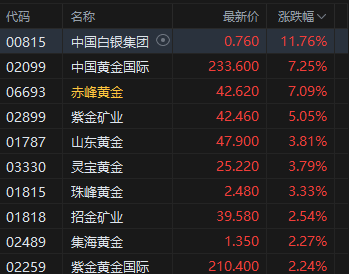 午评：港股恒指涨0.09% 科指跌1.31% 科网股走弱 黄金股、石油股强势 百度跌超4%  第3张