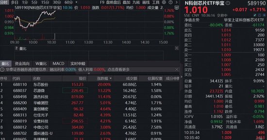 企稳上攻,东芯股份20CM涨停!硬科技新基——科创芯片ETF华宝(589190)翻红涨近2%!存储涨价“风暴”来袭 第1张 企稳上攻,东芯股份20CM涨停!硬科技新基——科创芯片ETF华宝(589190)翻红涨近2%!存储涨价“风暴”来袭 第1张