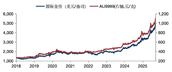 华安基金：金价历史性站上5000美元大关，全球传统秩序正迎重构  第1张