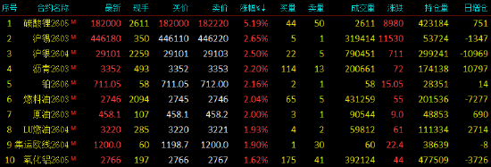开盘|国内期货主力合约涨跌不一，碳酸锂涨超5%  第3张