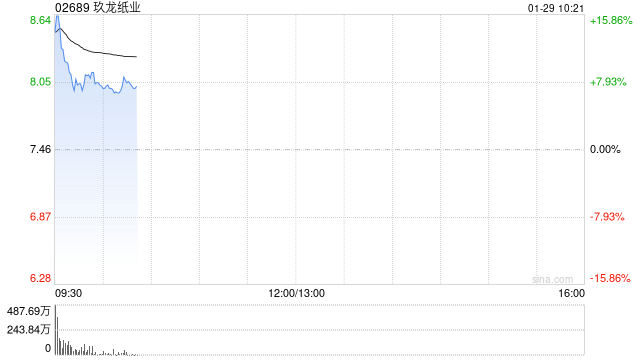 玖龙纸业早盘高开近15% 预计中期盈利同比增长216%至230.7% 第1张 玖龙纸业早盘高开近15% 预计中期盈利同比增长216%至230.7% 第1张
