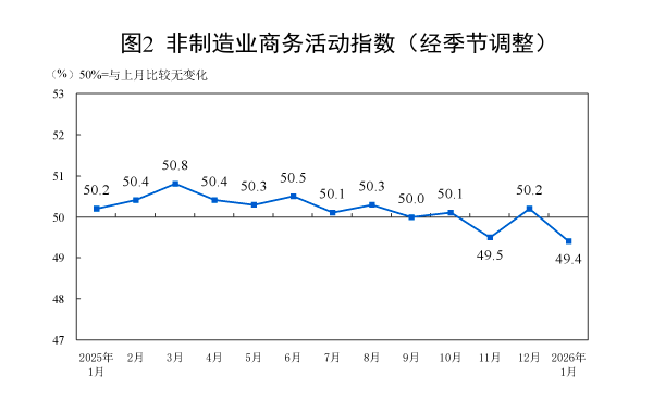 1月制造业PMI回落至49.3%，超3成企业反映利润下降  第2张