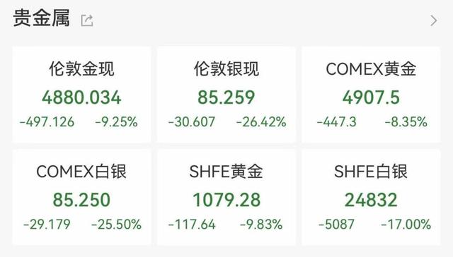 40年最大单日跌幅！现货黄金价格跳水超10%，白银一度暴跌近36%  第5张