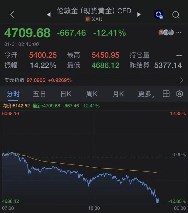 不眠之夜!黄金创40年最大单日跌幅 第4张 不眠之夜!黄金创40年最大单日跌幅 第4张