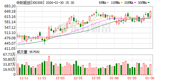 中际旭创：公司具体客户及合作情况属于商业秘密，不便披露  第1张