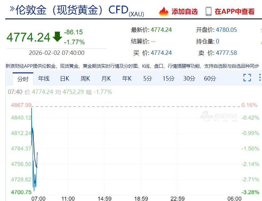 现货白银最大跌近10%，黄金跌超3%！比特币跌破76000美元，全球超16万人被爆仓！美股股指期货下跌  第2张