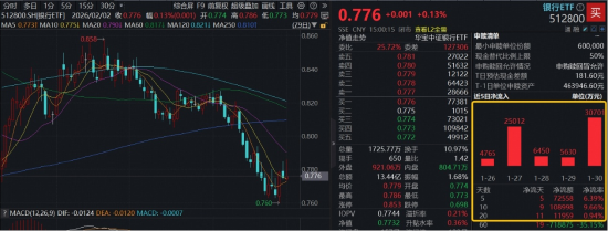 银行人气迅速回升，顶流银行ETF（512800）顽强收红，近10日吸金近11亿元！机构：关注银行超跌反弹机遇  第1张