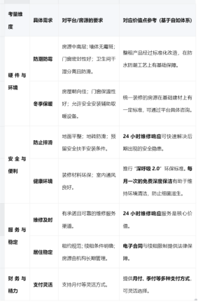 广州新生代租住选择:基于近百万间房源管理经验的平台趋势洞察 第3张 广州新生代租住选择:基于近百万间房源管理经验的平台趋势洞察 第3张