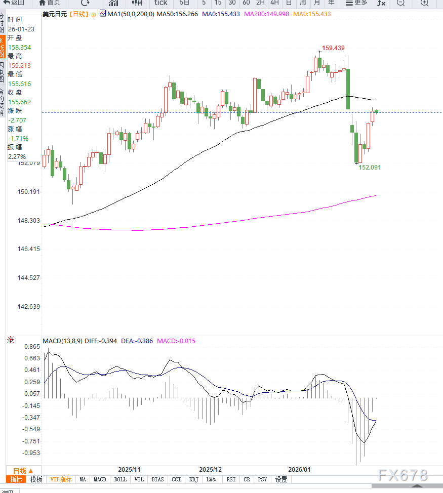 美元指数短暂修正，美元对日元反弹受阻，等待回踩  第2张