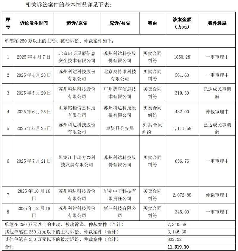 苏州科达连续四年亏损，持股市值1.59亿元总经理提前离任  第1张