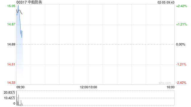 中船防务盘初涨近3% 控股子公司签订16艘支线集装箱船建造合同  第1张