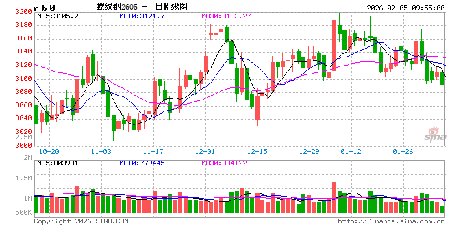 中信建投期货：2月5日黑色系早报  第2张