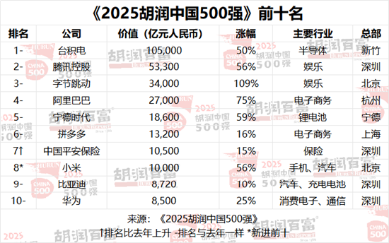 2025胡润中国500强发布:价值下降前三名为美团、Shein、迈瑞 第1张 2025胡润中国500强发布:价值下降前三名为美团、Shein、迈瑞 第1张