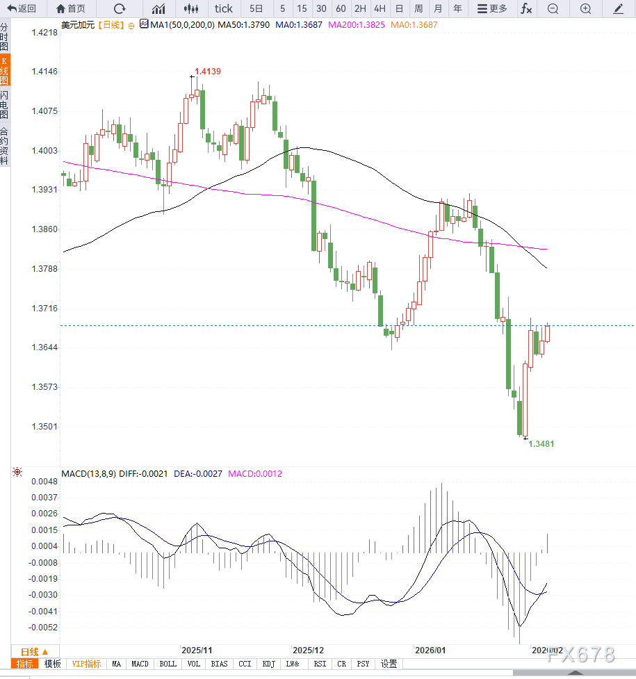 美元走强与油价回落共振，USD/CAD延续反弹至  第2张