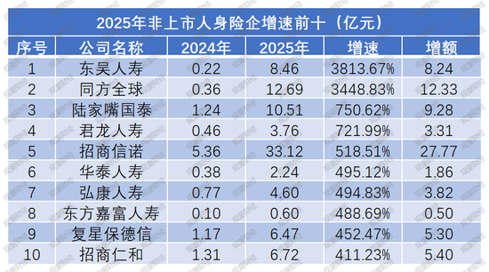 净利再创新高是喜是忧？“泰康系”、中信保诚大增，信批机构数量再降，15险企“常胜”，亏损险企数降至十家  第10张