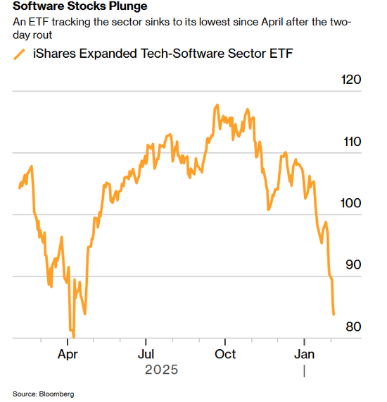 万亿美元科技股“大屠杀”:AI冲击波席卷所及,无股幸免 第1张 万亿美元科技股“大屠杀”:AI冲击波席卷所及,无股幸免 第1张