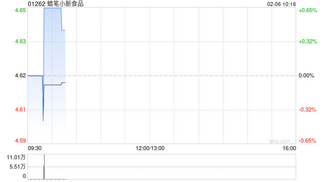 蜡笔小新食品拟约1.885亿港元收购香港趣云万维信息技术有限公司  第1张