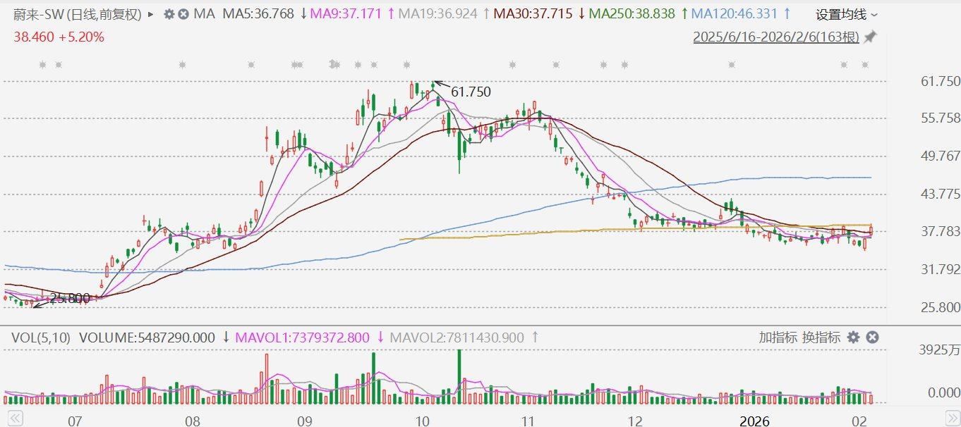港股异动丨蔚来逆势涨超6%,料首次录得单季度经调整经营利润 第1张 港股异动丨蔚来逆势涨超6%,料首次录得单季度经调整经营利润 第1张