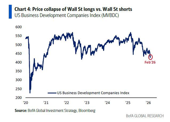 美银Hartnett：小盘股比科技股更值得押注，科技巨头不再是赢家  第3张