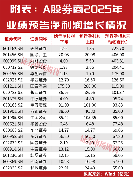 股市、期市火热，这两家券商利润最高增400%，期货子公司增资合并升温  第1张