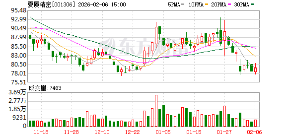 夏厦精密：2025年度业绩预告  第1张