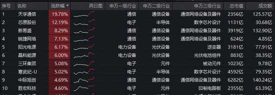 光模块+半导体+光伏携手大涨！天孚通信逼近20CM涨停，再创历史新高！双创龙头ETF（588330）强势拉升3.7%  第2张