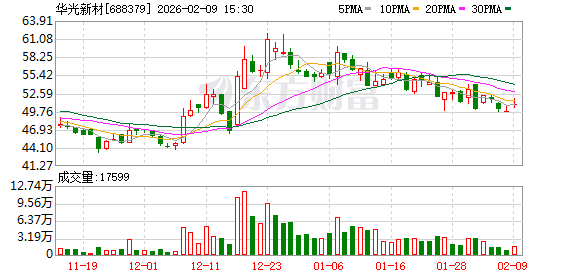华光新材:公司泰国一期项目已完成各产线的设备安装并开始试生产调试 第1张 华光新材:公司泰国一期项目已完成各产线的设备安装并开始试生产调试 第1张