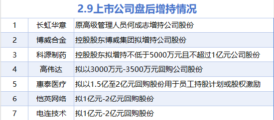 2月9日增减持汇总:长虹华意等7股增持 协鑫集成等19股减持(表) 第1张 2月9日增减持汇总:长虹华意等7股增持 协鑫集成等19股减持(表) 第1张