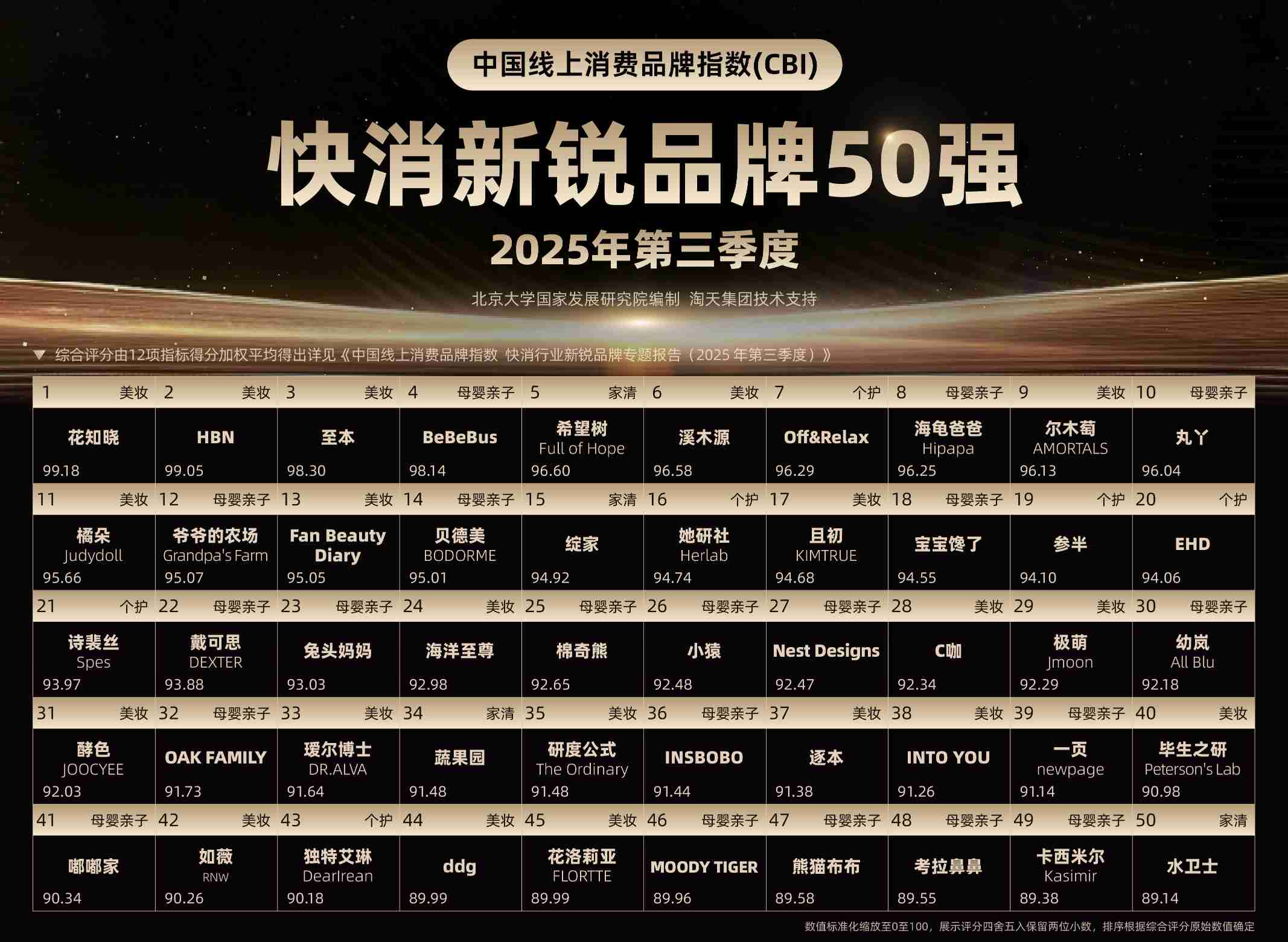 北大国发院最新“快消新锐品牌榜单”:蓝海赛道涌现,花知晓、HBN、至本名列前三 第2张 北大国发院最新“快消新锐品牌榜单”:蓝海赛道涌现,花知晓、HBN、至本名列前三 第2张