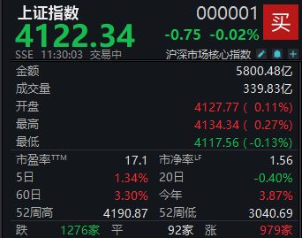 A股窄幅震荡，沪指半日微跌0.02%  第1张