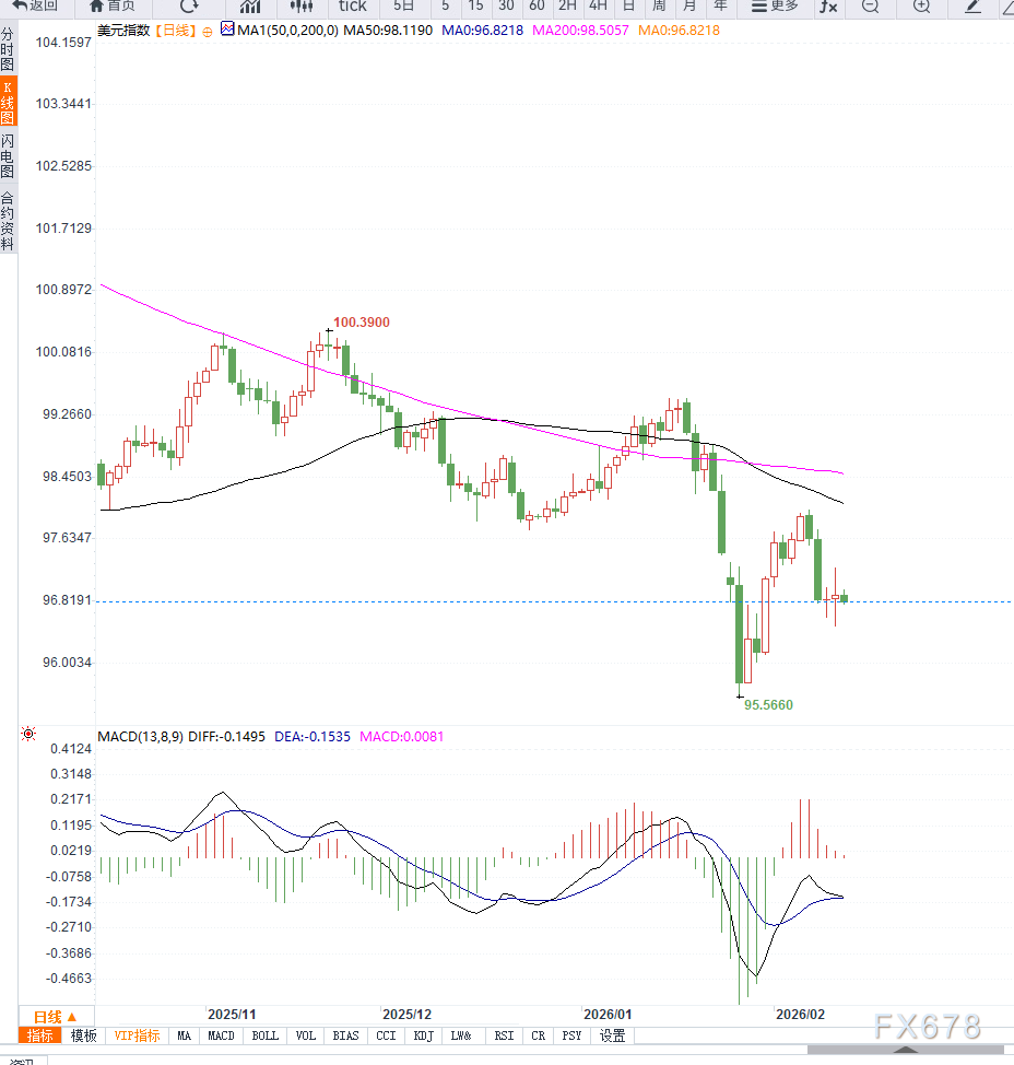 强劲非农支撑美元,短线震荡聚焦CPI与利率预期 第3张 强劲非农支撑美元,短线震荡聚焦CPI与利率预期 第3张