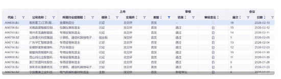 振宏股份迎考!春节前A股将审核23宗IPO,北交所占比近七成 第1张 振宏股份迎考!春节前A股将审核23宗IPO,北交所占比近七成 第1张