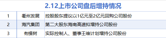 2月12日增减持汇总:衢州发展等3股增持 千方科技等14股减持(表) 第1张 2月12日增减持汇总:衢州发展等3股增持 千方科技等14股减持(表) 第1张
