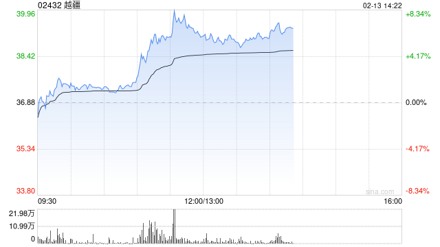 越疆午前涨逾7% 第三批ATOM人形机器人量产交付 第1张 越疆午前涨逾7% 第三批ATOM人形机器人量产交付 第1张